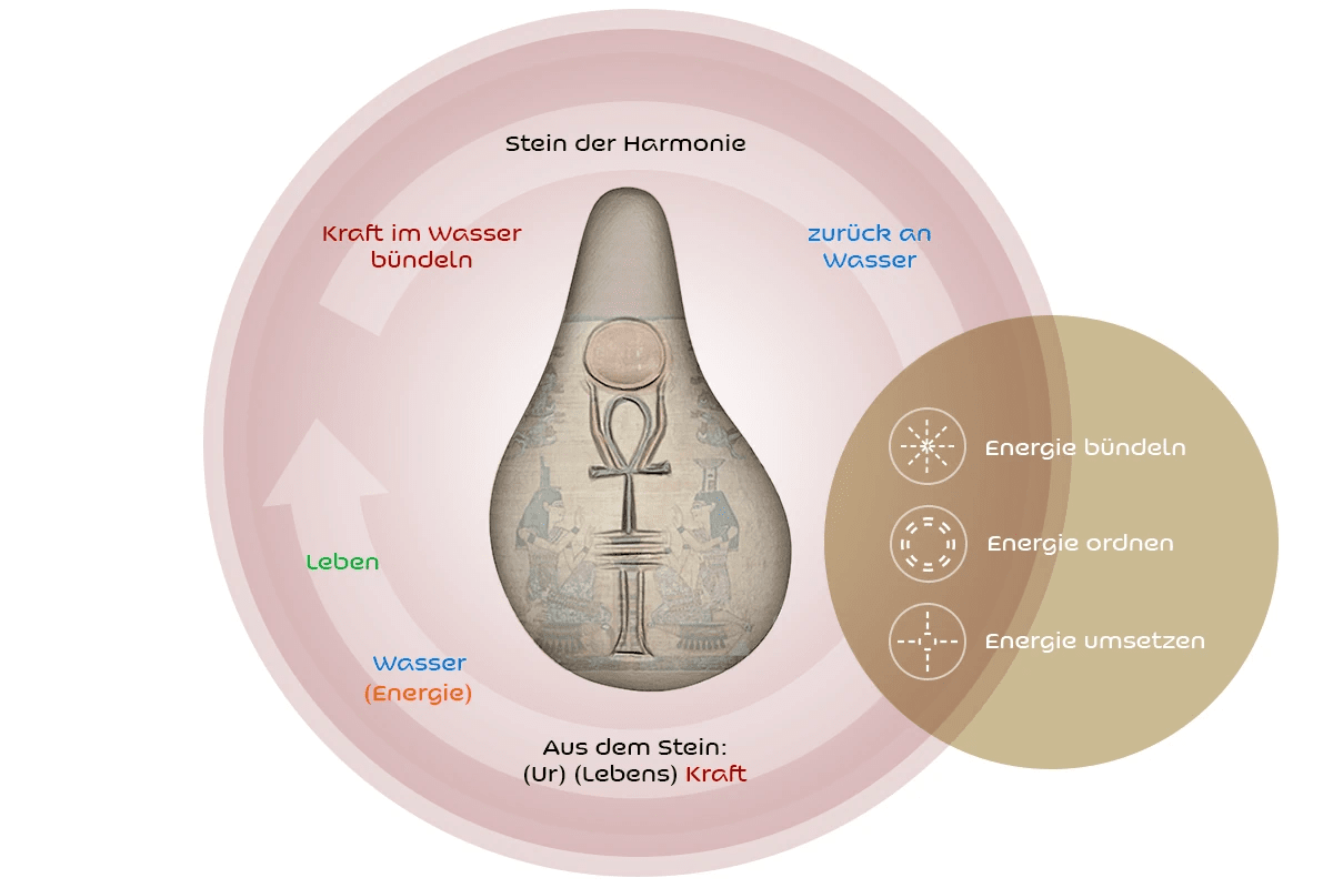 Stein der Harmonie - Wohlfühlen - Lebensgold - Kornkammer Natur - Erklärung